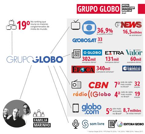 Atendimento dos Produtos Globo .